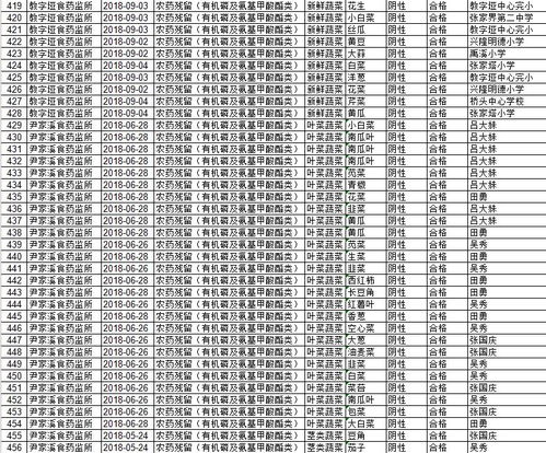 張家界11批次蔬菜樣品被檢出農藥殘留超標 其余458批次安全樣品同步公開